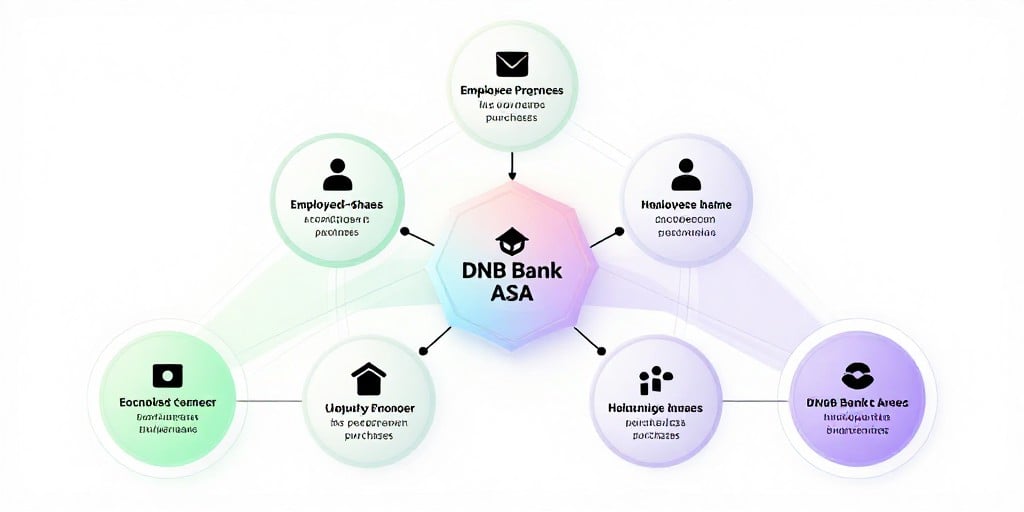 DNB Bank Launches Employee Share‑Purchase Plan, Shares Buy‑back & Axactor Funding Deal